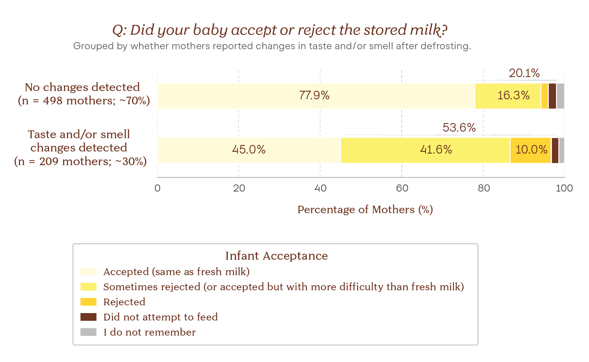 PumpKin Data on Infant Acceptance 